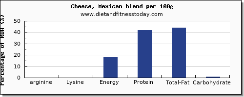 arginine and nutrition facts in mexican cheese per 100g
